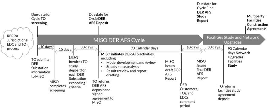 Study Cycle Timeline